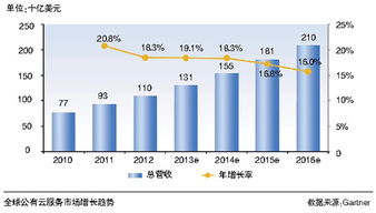 你愛或是不愛，公有云就在那里